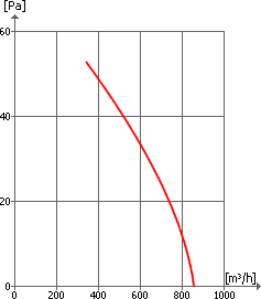 Wentylatory bębnowe WPN-10/480