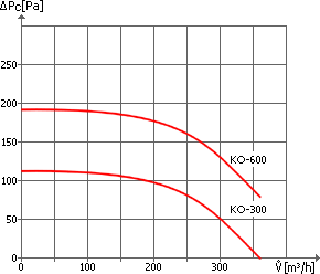 Wentylatory kominkowe KO-300 i KO-600