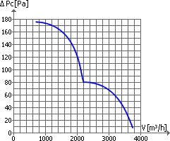 Wentylatory osiowe WO/PW