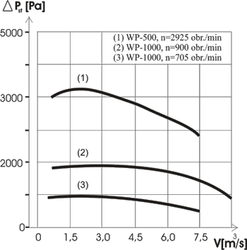 Wentylatory promieniowe WP-500 i WP-1000